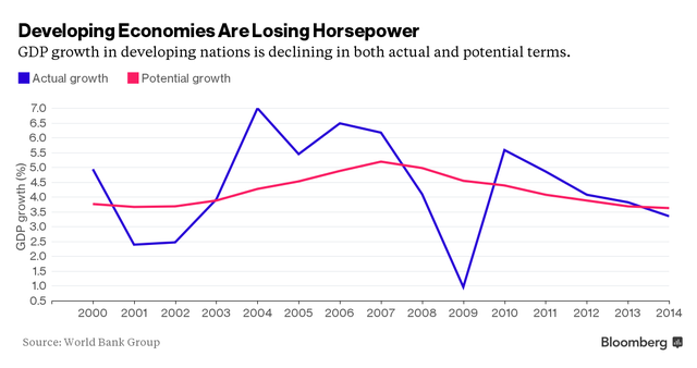WB hạ dự báo tăng trưởng kinh tế toàn cầu ảnh 2