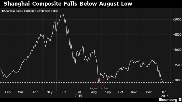 Chứng khoán Trung Quốc phá đáy năm 2015 ảnh 1