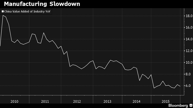 Thêm tin xấu từ Trung Quốc: GDP thấp hơn mức mục tiêu ảnh 1