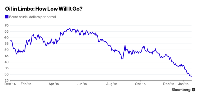 Giá dầu vượt 30 USD/thùng, tăng mạnh nhất kể từ 8/2015 ảnh 1