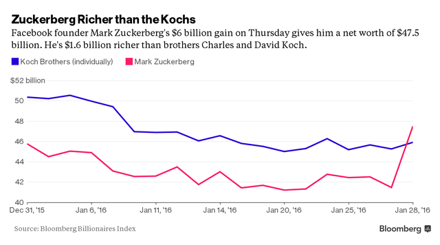 47,5 tỷ USD, CEO Facebook trở thành người giàu thứ 6 thế giới ảnh 1