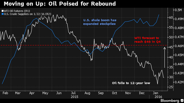 Giá dầu sẽ tăng trở lại 50% vào cuối năm 2016? ảnh 1