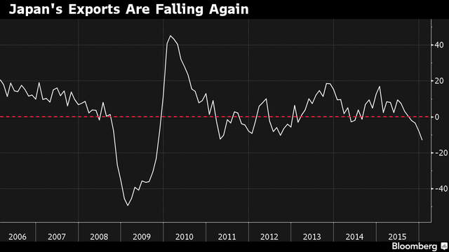 Xuất khẩu Nhật Bản giảm mạnh nhất kể từ 2009 ảnh 1