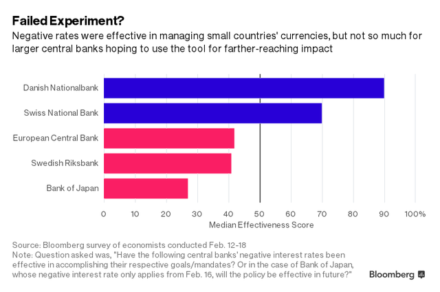 Lãi suất âm có tác động thế nào trong mắt các nhà kinh tế học? ảnh 1