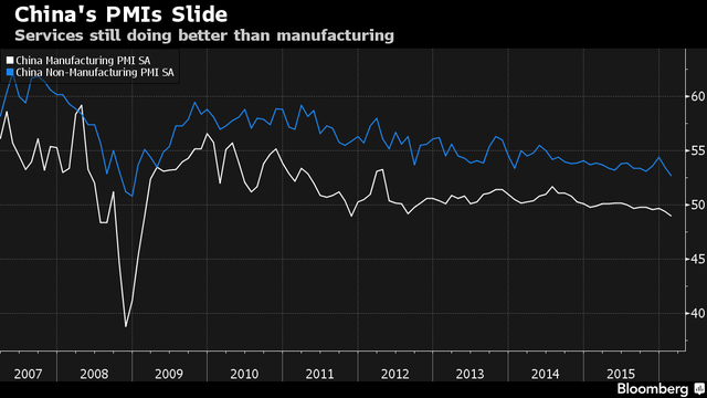 Chỉ số PMI tô đậm sự giảm tốc của kinh tế Trung Quốc ảnh 1