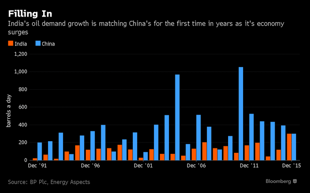 Tiêu thụ dầu trên toàn cầu, thế giới gọi tên Ấn Độ ảnh 1