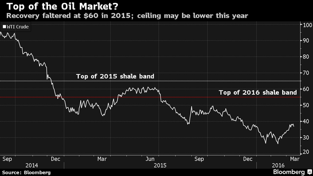 Nếu giá dầu đã chạm đáy, mức đỉnh còn bao xa? ảnh 1