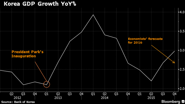 5 nỗi đau của kinh tế Hàn Quốc trước thềm bầu cử quốc hội ảnh 1