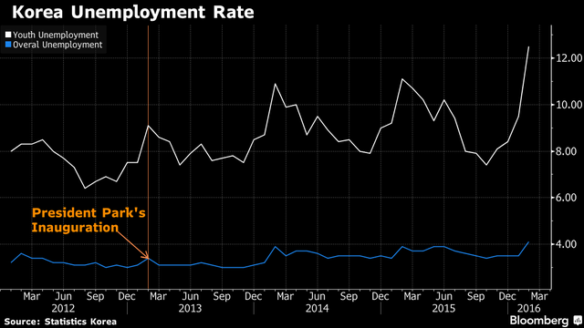 5 nỗi đau của kinh tế Hàn Quốc trước thềm bầu cử quốc hội ảnh 2