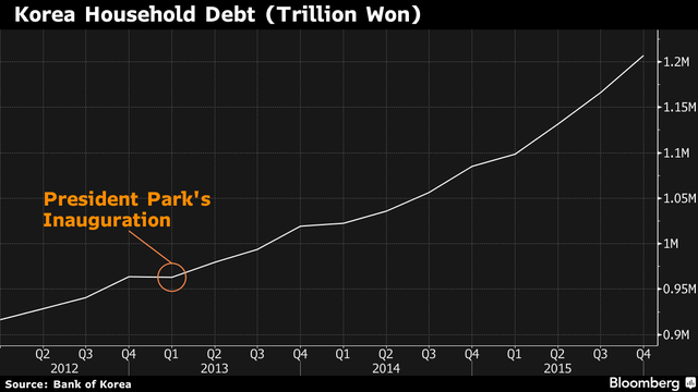 5 nỗi đau của kinh tế Hàn Quốc trước thềm bầu cử quốc hội ảnh 3