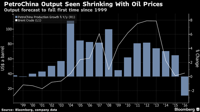 Sản lượng của PetroChina giảm lần đầu trong 17 năm ảnh 1