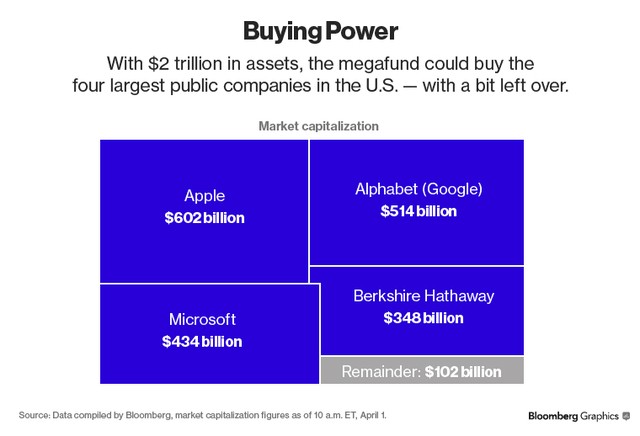 Ả Rập Xê út hình thành quỹ đầu tư đủ sức mua lại Apple, Microsoft, Google... ảnh 1