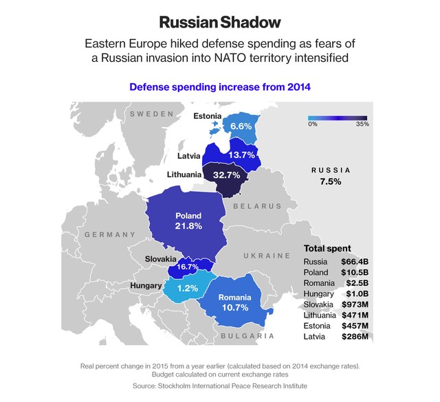 Thế giới chi tiêu 1,68 nghìn tỷ USD cho vũ khí ảnh 2