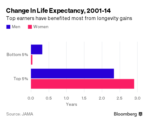 Người giàu thọ hơn người nghèo 10 năm ảnh 1