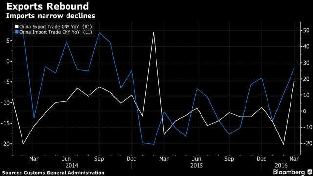 Xuất khẩu của Trung Quốc tăng mạnh trong tháng 3 ảnh 1