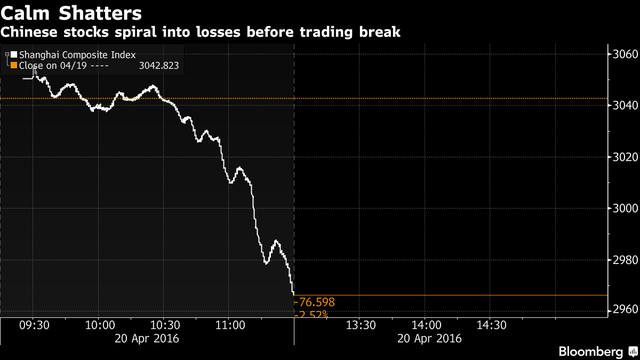 Chứng khoán Trung Quốc giảm mạnh nhất trong 7 tuần qua ảnh 1