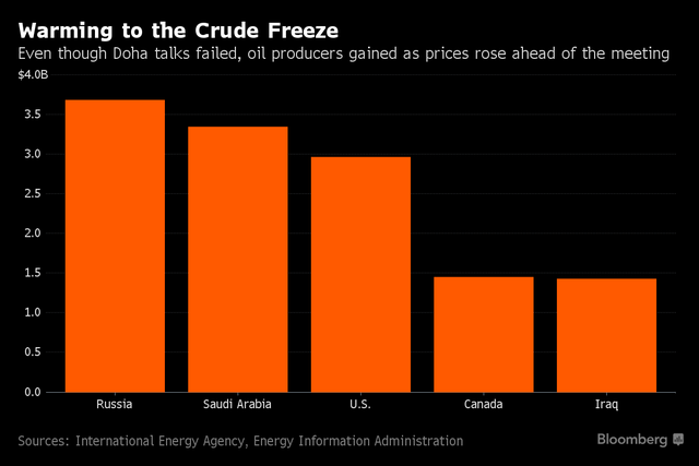 Đàm phán Doha thất bại, các quốc gia năng lượng vẫn có lời ảnh 1
