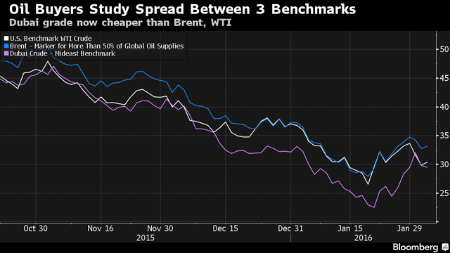 Cuộc chiến chưa hồi kết của các tiêu chuẩn giá dầu ảnh 3