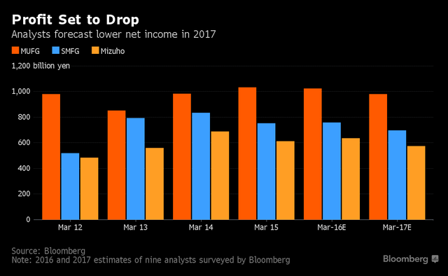 Lãi suất âm khiến ngành ngân hàng Nhật Bản có "màn biểu diễn" tệ nhất trong 4 năm ảnh 1