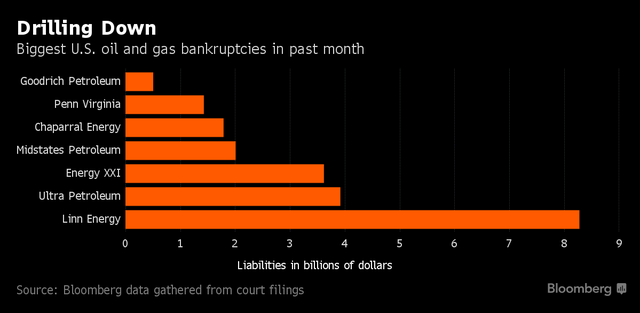 Giá dầu lên 45 USD/thùng, nhiều công ty năng lượng Mỹ vẫn chết ảnh 1
