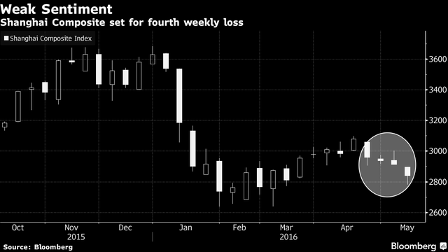 Chứng khoán Trung Quốc có thời gian giảm dài nhất trong 2 năm qua ảnh 1