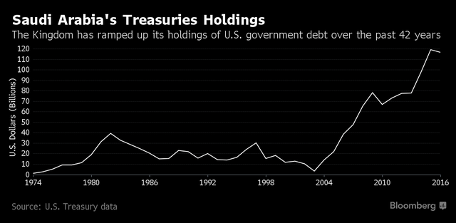 Mỹ bất ngờ công bố khoản nợ do Ả Rập Xê út nắm giữ ảnh 1