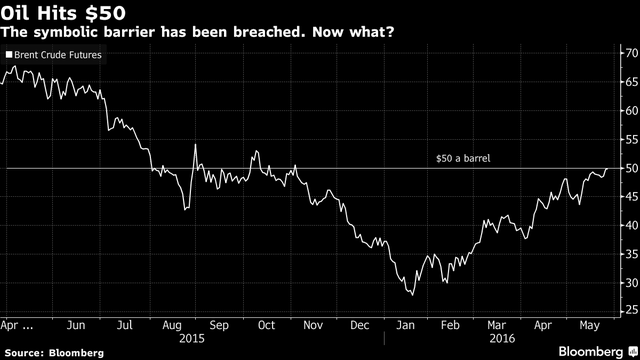 Giá dầu lên 50 USD/thùng không có nhiều ý nghĩa ảnh 1
