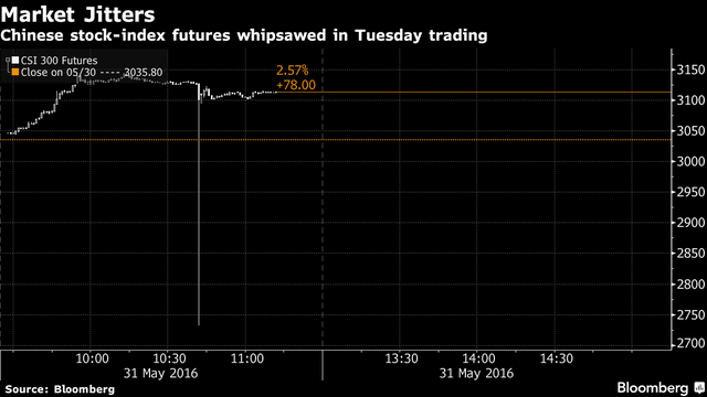 Chỉ số chứng khoán Trung Quốc giảm tối đa 10% trong 1 phút ảnh 1