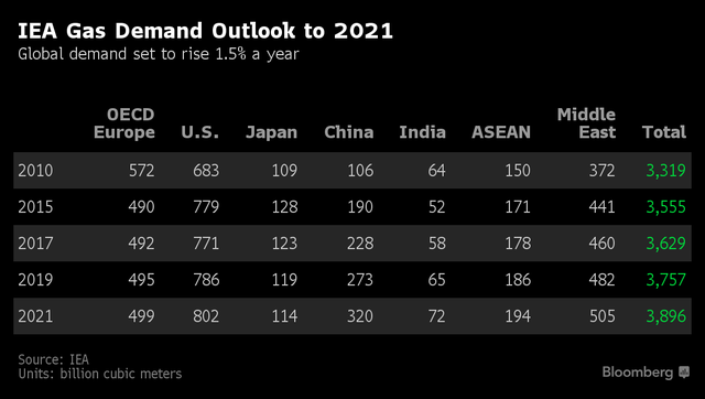 IEA hạ dự báo tăng trưởng nhu cầu sử dụng khí đốt ảnh 1