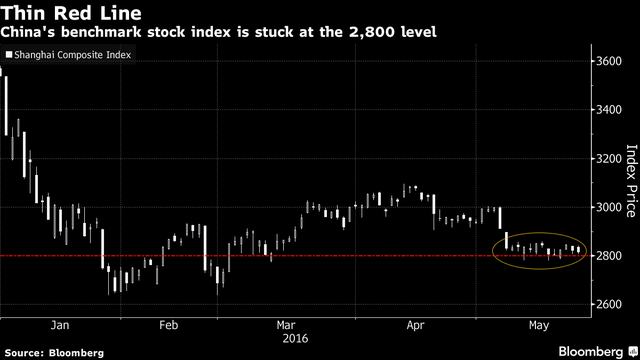 1 năm sau cú sốc 5 nghìn tỷ USD bốc hơi, chứng khoán Trung Quốc vẫn bất ổn ảnh 1