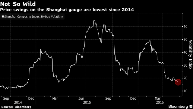 1 năm sau cú sốc 5 nghìn tỷ USD bốc hơi, chứng khoán Trung Quốc vẫn bất ổn ảnh 2
