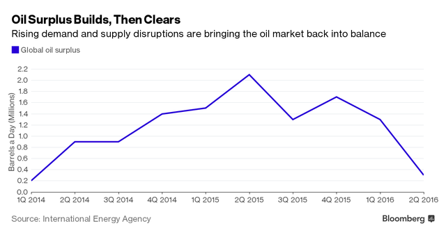 IEA: Thị trường dầu mỏ sẽ cân bằng vào năm 2017 ảnh 1