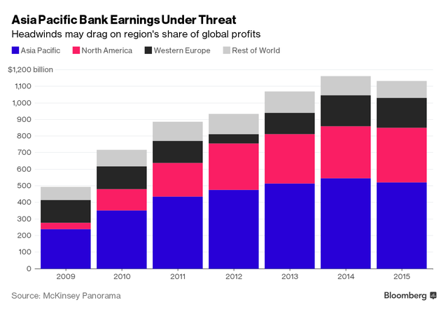 Lợi nhuận các ngân hàng châu Á sẽ giảm mạnh ảnh 1