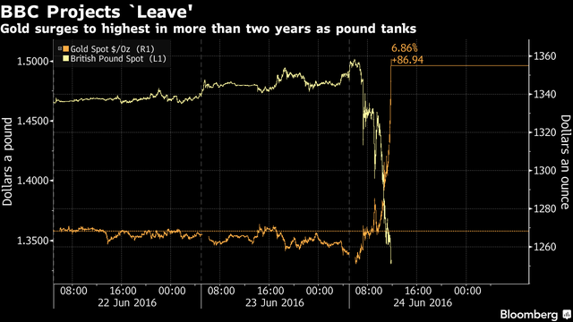 Kết quả kiểm phiếu Brexit: 51,9% người Anh chọn chia tay EU ảnh 11