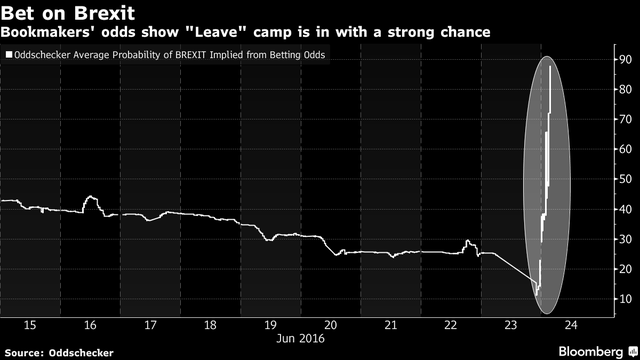 Kết quả kiểm phiếu Brexit: 51,9% người Anh chọn chia tay EU ảnh 17