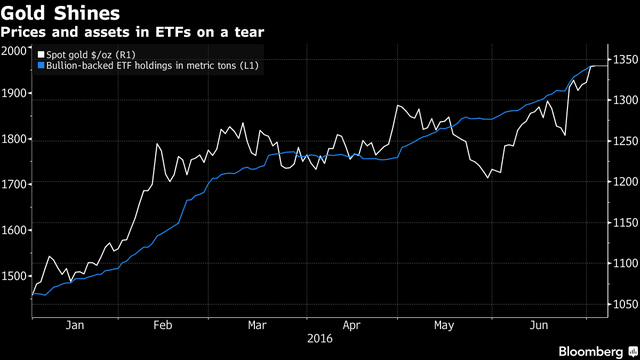 Nhà đầu tư mua vào thêm 500 tấn vàng kể từ đầu năm ảnh 1