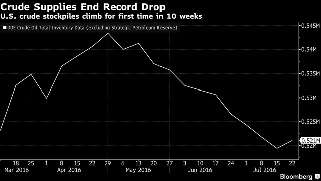Giá dầu thô xuống mức thấp nhất 3 tháng ảnh 1