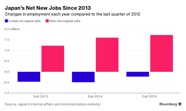 Tỷ lệ thất nghiệp thấp không phải “niềm vui” của Nhật Bản ảnh 3
