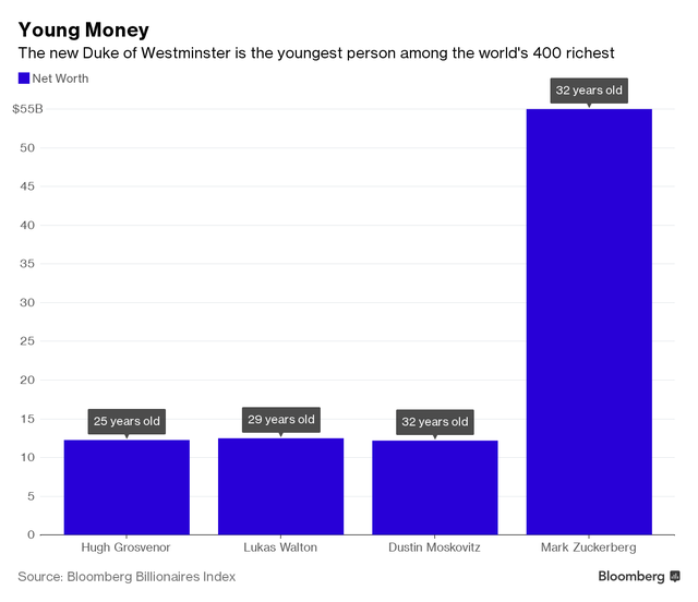 Công tước xứ Westminster trở thành tỷ phú trẻ nhất thế giới ảnh 1