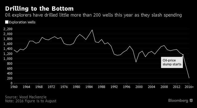 Số giếng dầu mới được tìm thấy ở mức thấp nhất 70 năm ảnh 2