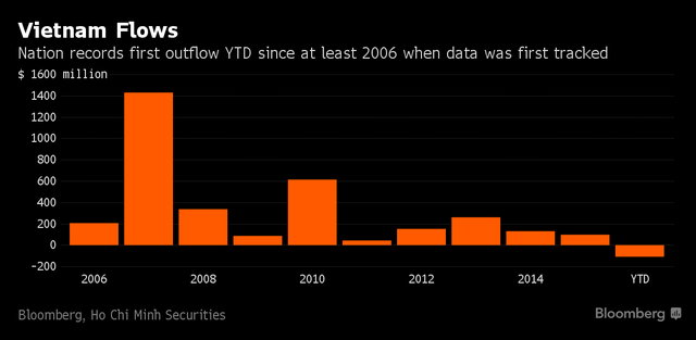 Bloomberg: Lần đầu tiên sau 10 năm, nhà đầu tư nước ngoài rút ròng khỏi TTCK Việt Nam ảnh 1