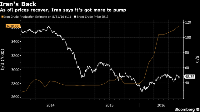 Iran sẵn sàng bơm nhiều dầu hơn nữa ảnh 1