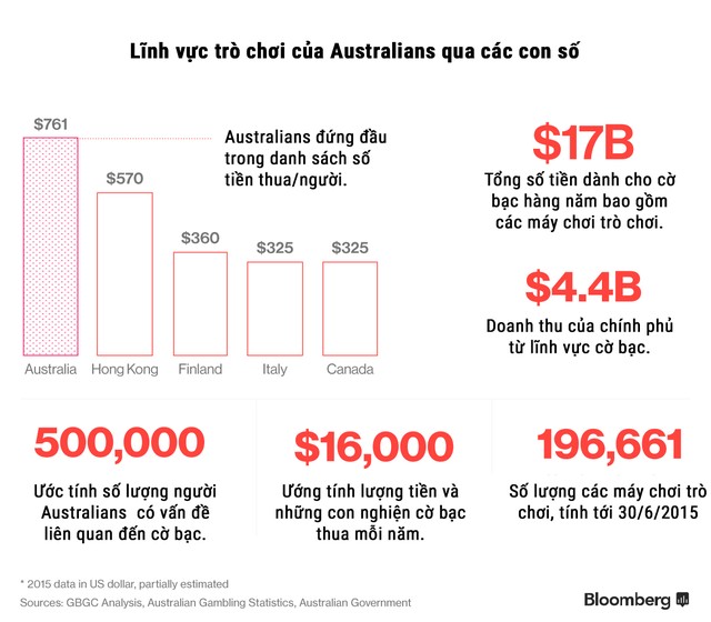 Cờ bạc tại Australia: “lợi nhuận” quá lớn để dẹp bỏ ảnh 1