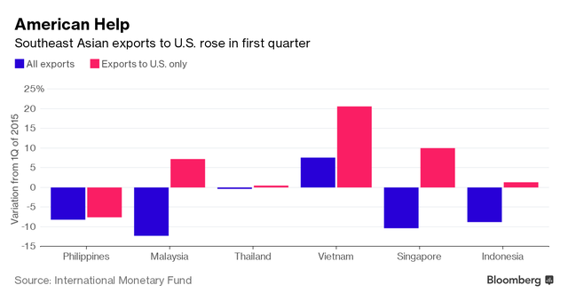 Các nước Đông Nam Á giảm xuất khẩu sang Trung Quốc, đẩy mạnh vào thị trường Mỹ ảnh 1