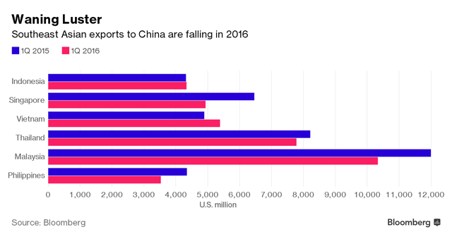 Các nước Đông Nam Á giảm xuất khẩu sang Trung Quốc, đẩy mạnh vào thị trường Mỹ ảnh 2