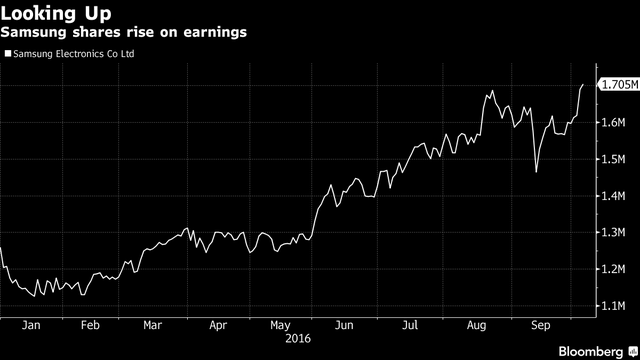 Samsung Electronics vẫn đạt lợi nhuận 7 tỷ USD, bất chấp Galaxy Note 7 gây họa ảnh 1