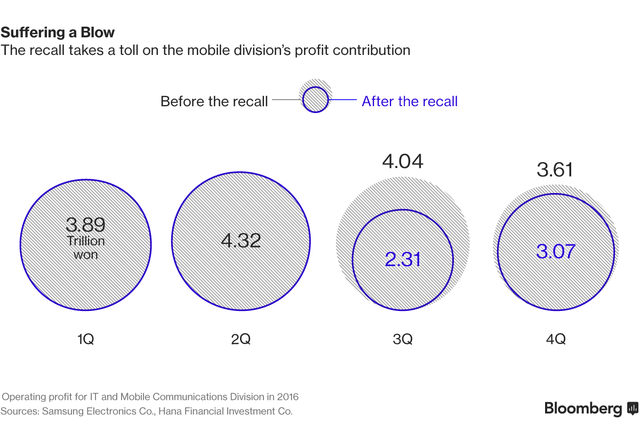 Samsung Electronics vẫn đạt lợi nhuận 7 tỷ USD, bất chấp Galaxy Note 7 gây họa ảnh 3