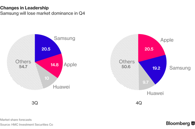 Samsung Electronics vẫn đạt lợi nhuận 7 tỷ USD, bất chấp Galaxy Note 7 gây họa ảnh 4