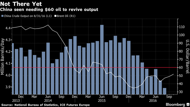 Trung Quốc cần giá dầu lên trên 60 USD/thùng ảnh 1