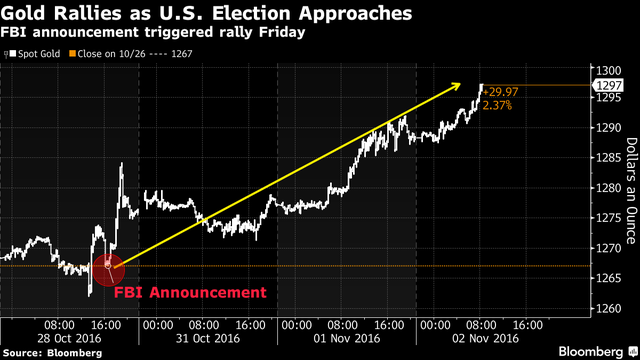 Vàng tăng vọt vì “Donald Trum là lựa chọn hủy diệt“? ảnh 1